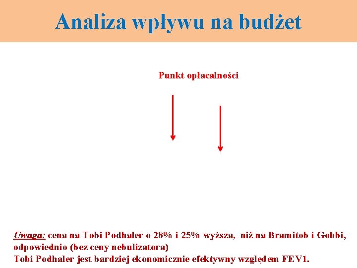 Analiza wpływu na budżet Punkt opłacalności Uwaga: cena na Tobi Podhaler o 28% i