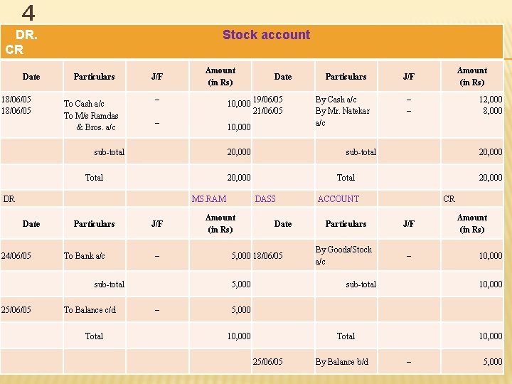 4 DR. CR Stock account Date 18/06/05 Particulars 10, 000 – Total DR 24/06/05