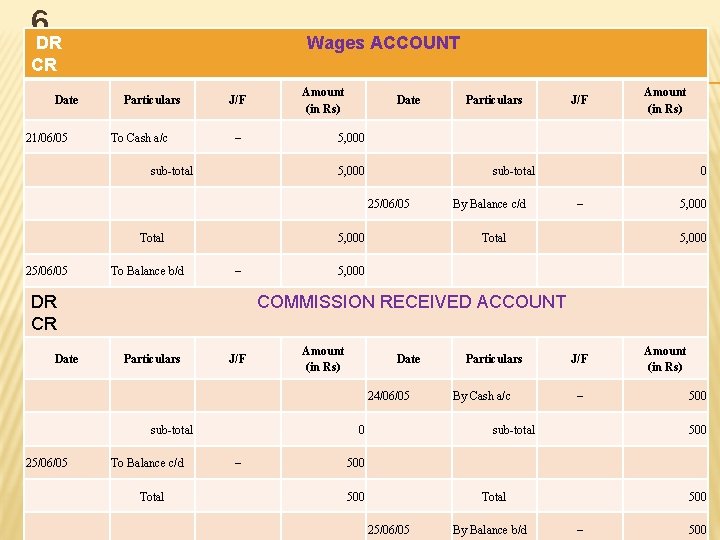 6 DR CR Wages ACCOUNT Date 21/06/05 Particulars To Cash a/c Amount (in Rs)