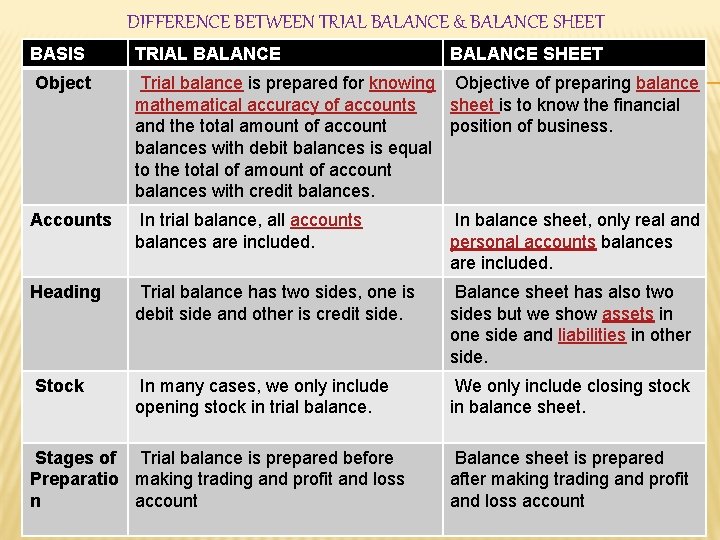 DIFFERENCE BETWEEN TRIAL BALANCE & BALANCE SHEET BASIS TRIAL BALANCE Object Trial balance is