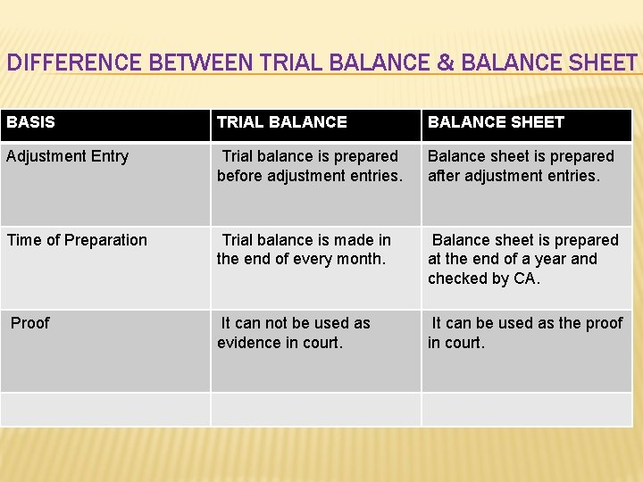 DIFFERENCE BETWEEN TRIAL BALANCE & BALANCE SHEET BASIS TRIAL BALANCE SHEET Adjustment Entry Trial