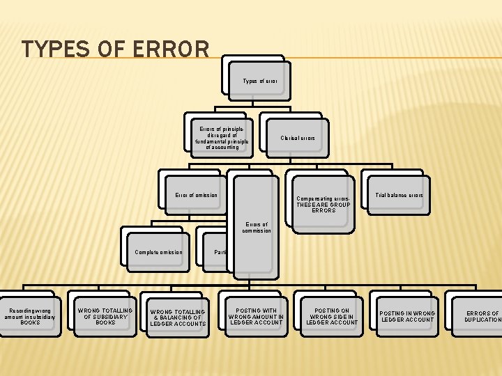 TYPES OF ERROR Types of error Errors of principledisregard of fundamental principle of accounting