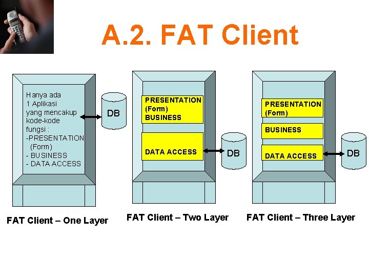 A. 2. FAT Client Hanya ada 1 Aplikasi yang mencakup kode-kode fungsi : -PRESENTATION