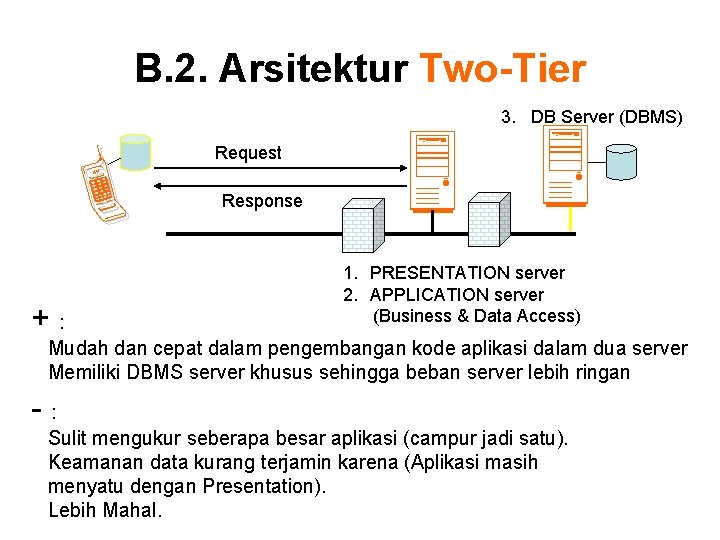B. 2. Arsitektur Two-Tier 3. DB Server (DBMS) +: Request Response 1. PRESENTATION server