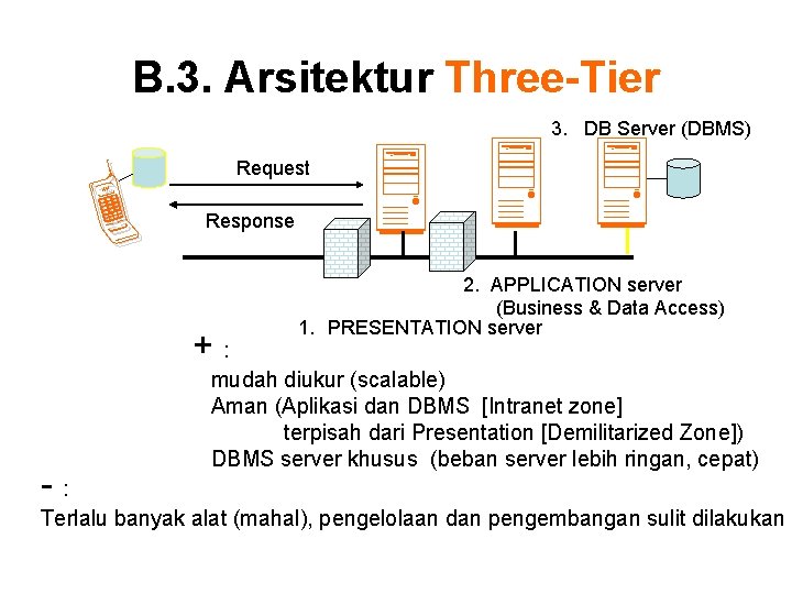 B. 3. Arsitektur Three-Tier 3. DB Server (DBMS) Request Response +: -: 2. APPLICATION