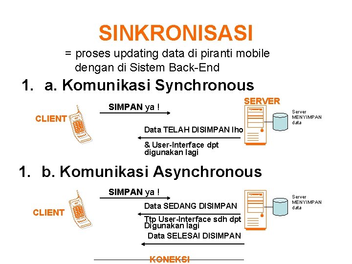 SINKRONISASI = proses updating data di piranti mobile dengan di Sistem Back-End 1. a.