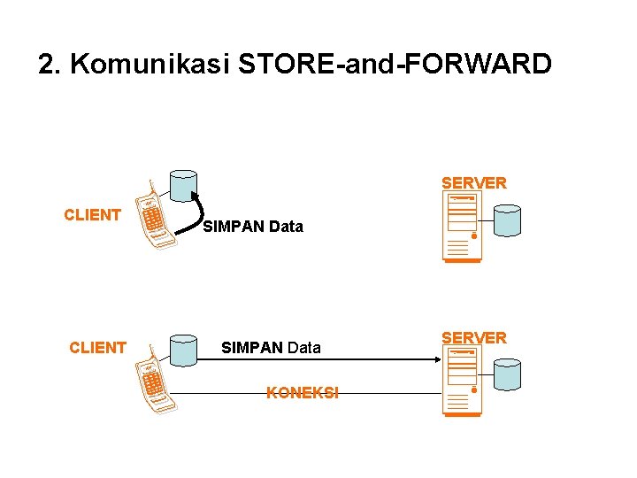 2. Komunikasi STORE-and-FORWARD CLIENT SERVER SIMPAN Data KONEKSI SERVER 