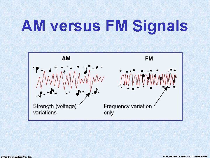 AM versus FM Signals © Goodheart-Willcox Co. , Inc. Permission granted to reproduce for
