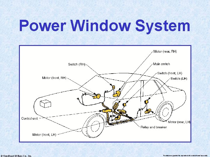 Power Window System © Goodheart-Willcox Co. , Inc. Permission granted to reproduce for educational