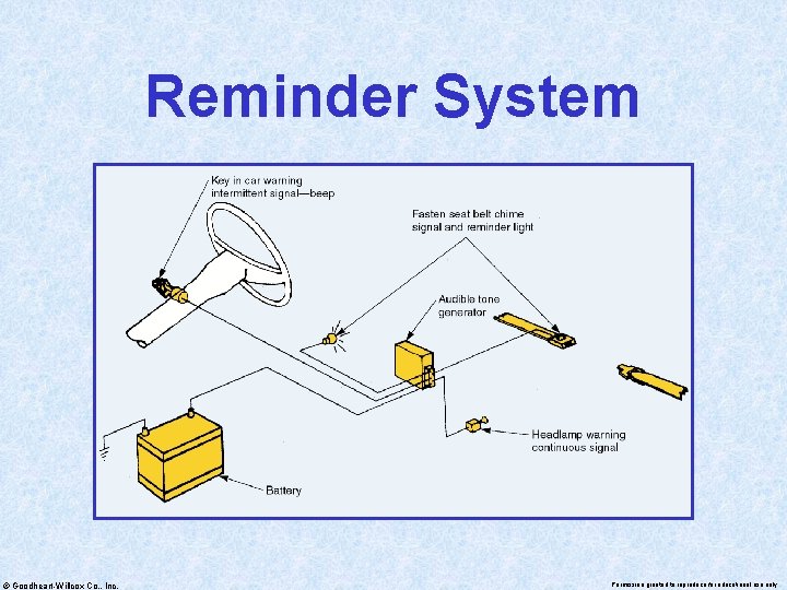Reminder System © Goodheart-Willcox Co. , Inc. Permission granted to reproduce for educational use