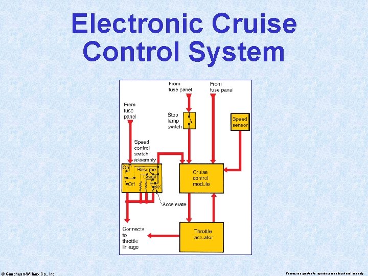 Electronic Cruise Control System © Goodheart-Willcox Co. , Inc. Permission granted to reproduce for