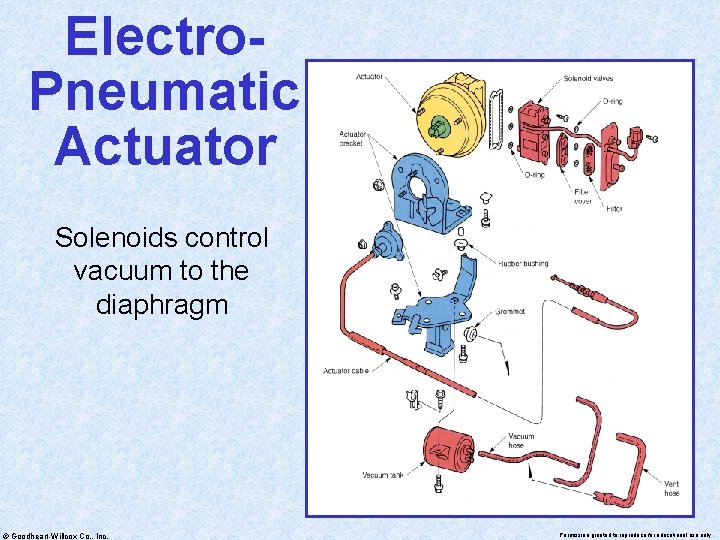 Electro. Pneumatic Actuator Solenoids control vacuum to the diaphragm © Goodheart-Willcox Co. , Inc.