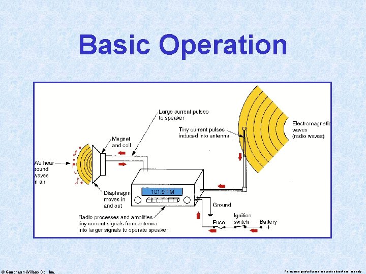 Basic Operation © Goodheart-Willcox Co. , Inc. Permission granted to reproduce for educational use