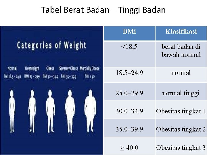 Tabel Berat Badan – Tinggi Badan BMi Klasifikasi <18, 5 berat badan di bawah