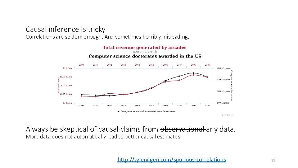 Causal inference is tricky Correlations are seldom enough. And sometimes horribly misleading. Always be