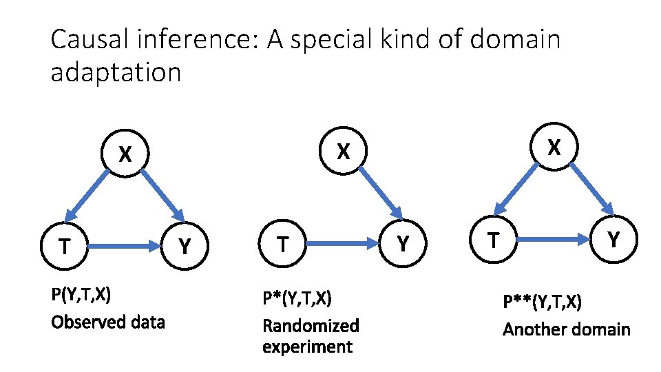 Causal inference: A special kind of domain adaptation T X X X Y T