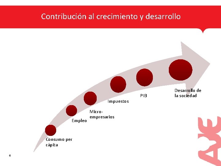 Contribución al crecimiento y desarrollo Impuestos Empleo Consumo per cápita 6 Microempresarios PIB Desarrollo