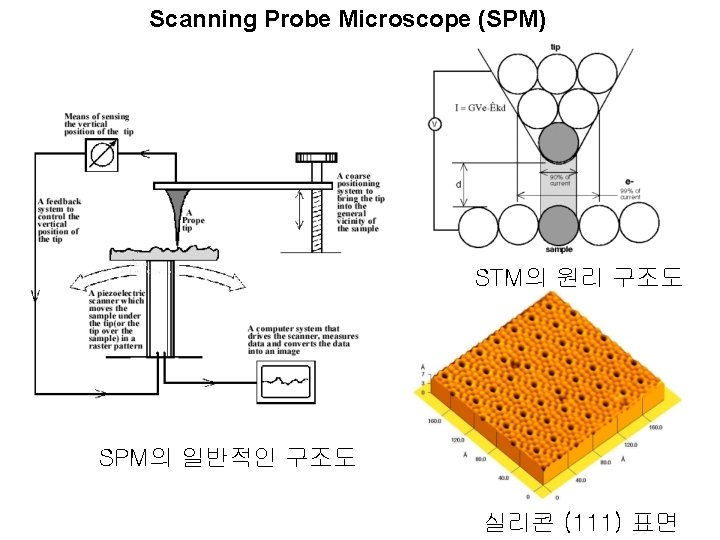 Scanning Probe Microscope (SPM) STM의 원리 구조도 SPM의 일반적인 구조도 실리콘 (111) 표면 