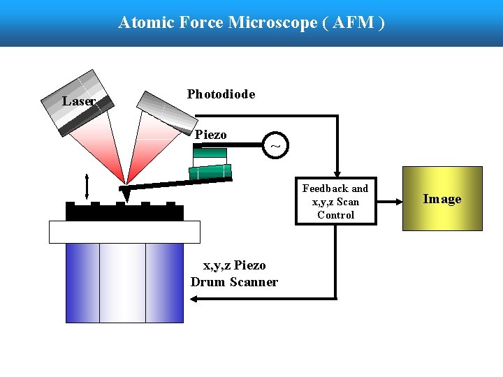 Atomic Force Microscope ( AFM ) Laser Photodiode Piezo ~ Feedback and x, y,