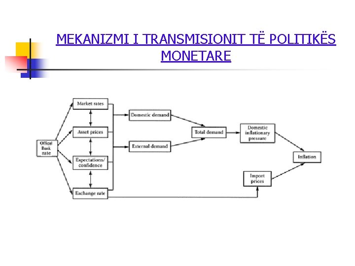 MEKANIZMI I TRANSMISIONIT TË POLITIKËS MONETARE 