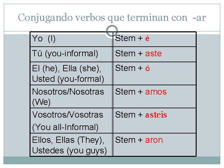 Conjugando verbos que terminan con -ar Yo (I) Stem + é Tú (you-informal) Stem