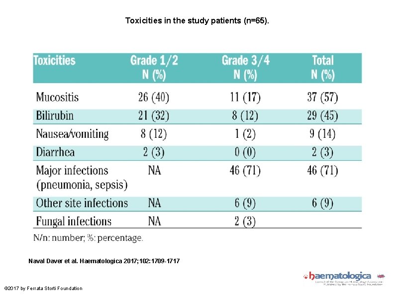 Toxicities in the study patients (n=65). Naval Daver et al. Haematologica 2017; 102: 1709