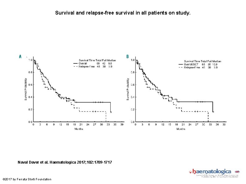 Survival and relapse-free survival in all patients on study. Naval Daver et al. Haematologica