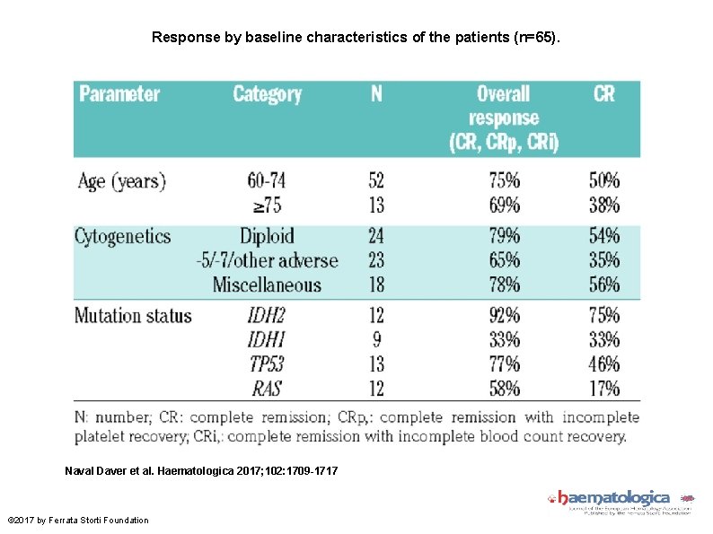 Response by baseline characteristics of the patients (n=65). Naval Daver et al. Haematologica 2017;
