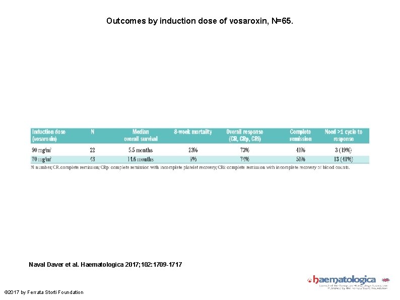 Outcomes by induction dose of vosaroxin, N=65. Naval Daver et al. Haematologica 2017; 102: