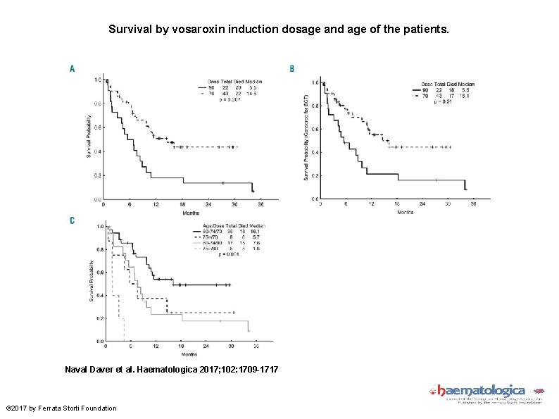 Survival by vosaroxin induction dosage and age of the patients. Naval Daver et al.