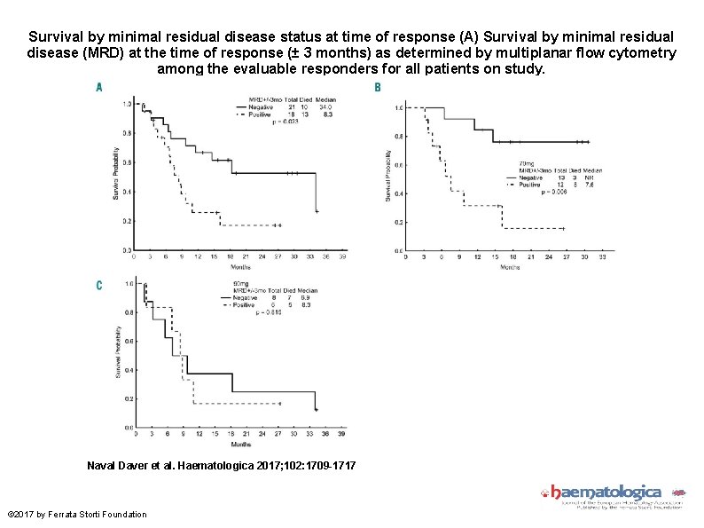Survival by minimal residual disease status at time of response (A) Survival by minimal