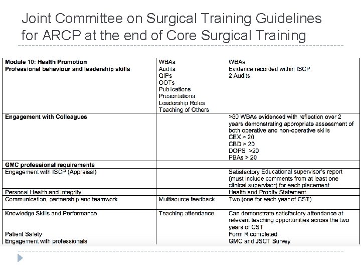 Joint Committee on Surgical Training Guidelines for ARCP at the end of Core Surgical