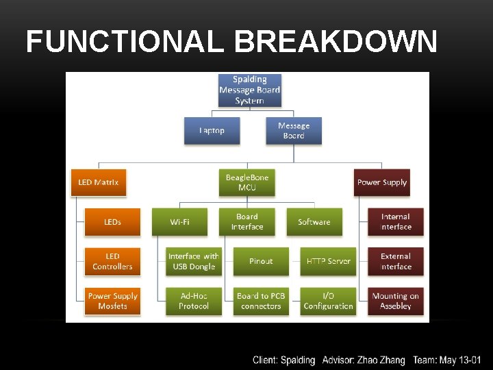 FUNCTIONAL BREAKDOWN 