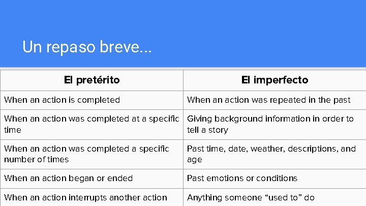 Un repaso breve. . . El pretérito When an action is completed El imperfecto Un repaso breve. . . El pretérito When an action is completed El imperfecto