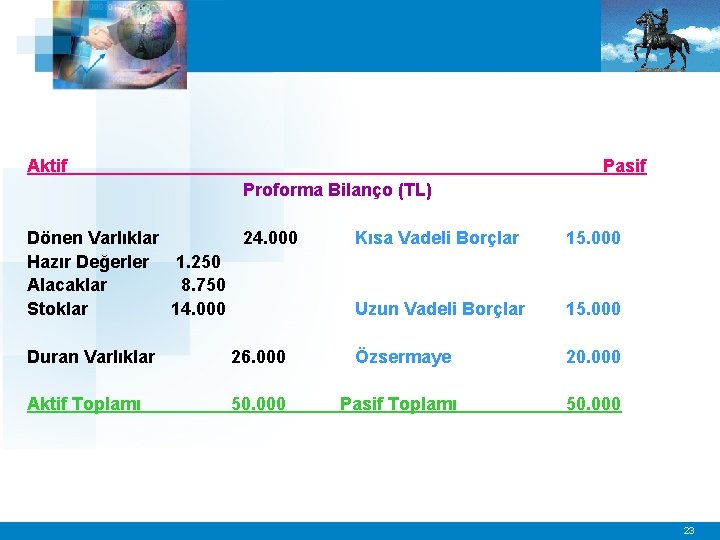 Aktif Pasif Proforma Bilanço (TL) Dönen Varlıklar 24. 000 Hazır Değerler 1. 250 Alacaklar