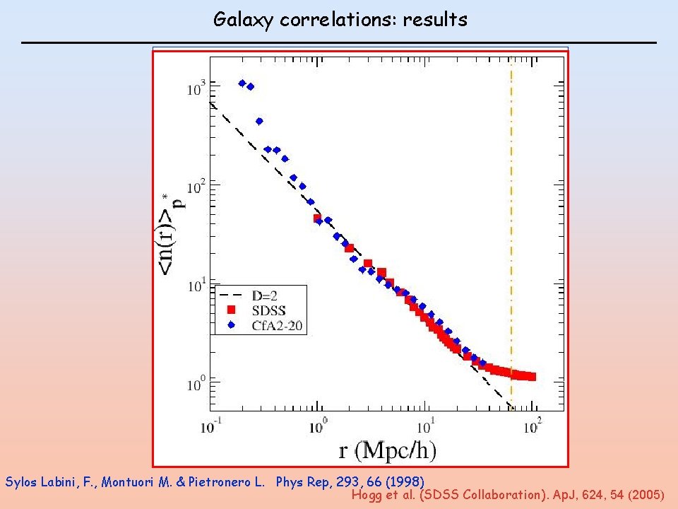 Galaxy correlations: results Sylos Labini, F. , Montuori M. & Pietronero L. Phys Rep,