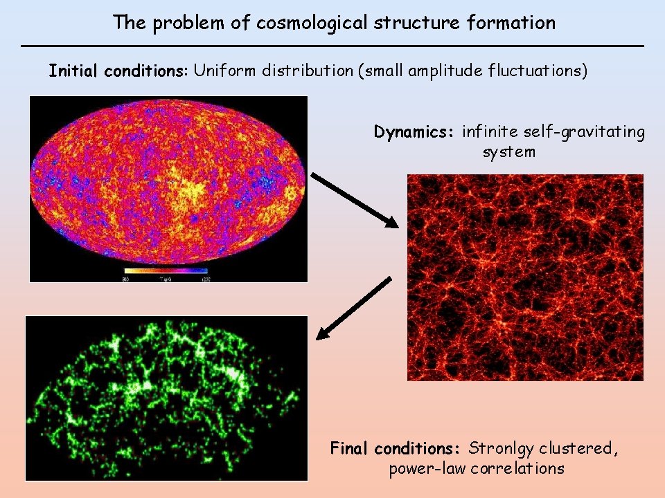 The problem of cosmological structure formation Initial conditions: Uniform distribution (small amplitude fluctuations) Dynamics: