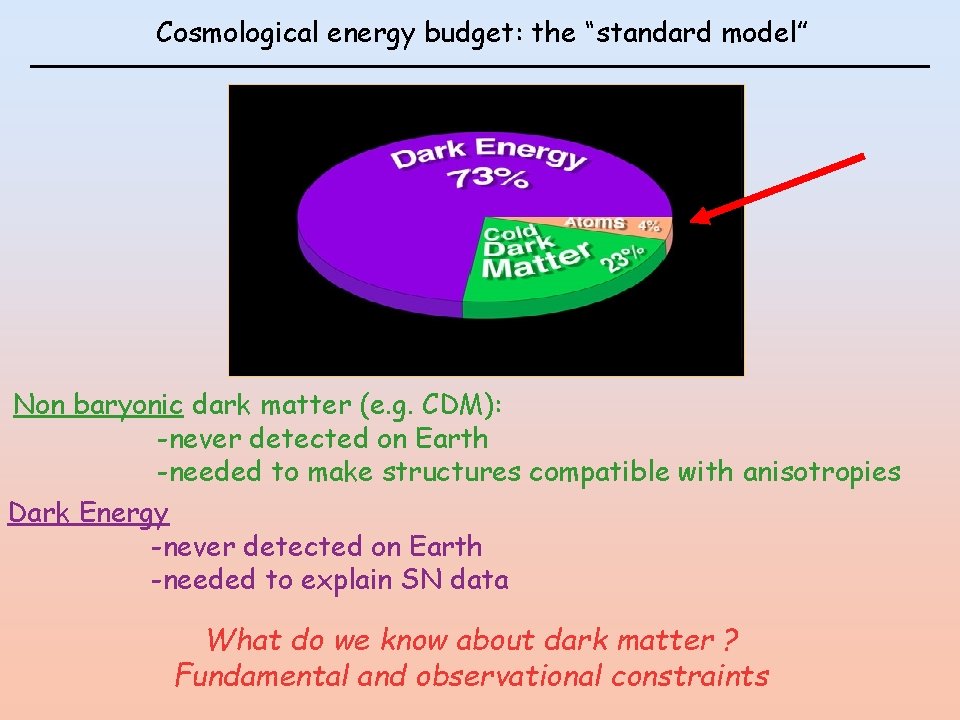 Cosmological energy budget: the “standard model” Non baryonic dark matter (e. g. CDM): -never