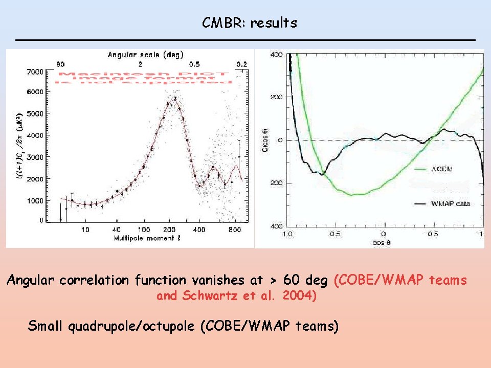 CMBR: results Angular correlation function vanishes at > 60 deg (COBE/WMAP teams and Schwartz