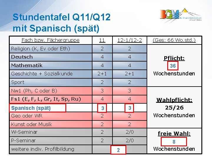 Stundentafel Q 11/Q 12 mit Spanisch (spät) Fach bzw. Fächergruppe 11 12 -1/12 -2