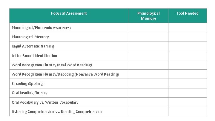 Focus of Assessment Phonological/Phonemic Awareness Phonological Memory Rapid Automatic Naming Letter-Sound Identification Word Recognition