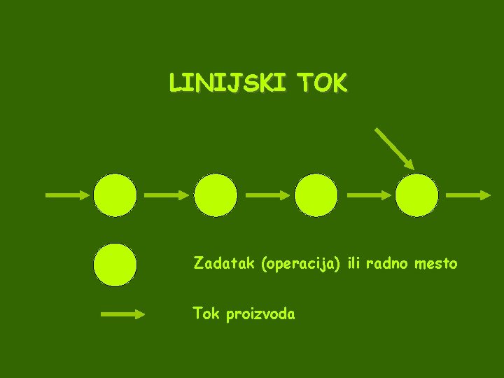 LINIJSKI TOK Zadatak (operacija) ili radno mesto Tok proizvoda 