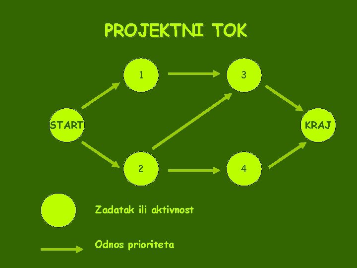 PROJEKTNI TOK 1 3 START KRAJ 2 Zadatak ili aktivnost Odnos prioriteta 4 