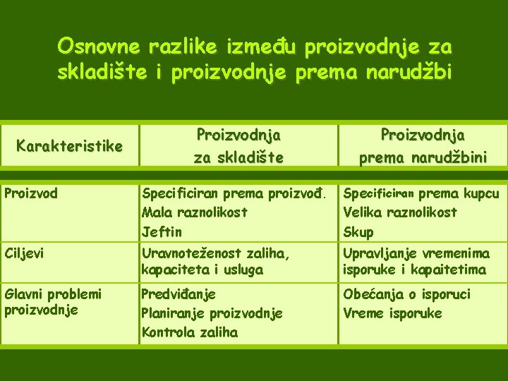 Osnovne razlike između proizvodnje za skladište i proizvodnje prema narudžbi Karakteristike Proizvodnja za skladište