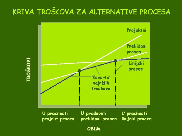 KRIVA TROŠKOVA ZA ALTERNATIVE PROCESA Projektni TROŠKOVI Prekidani proces Linijski proces ‘Koverta’ najnižih troškova