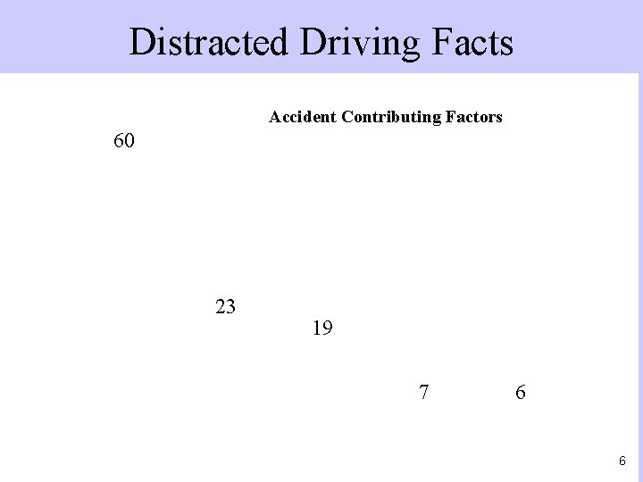 Distracted Driving Facts Accident Contributing Factors 60 23 19 7 6 6 