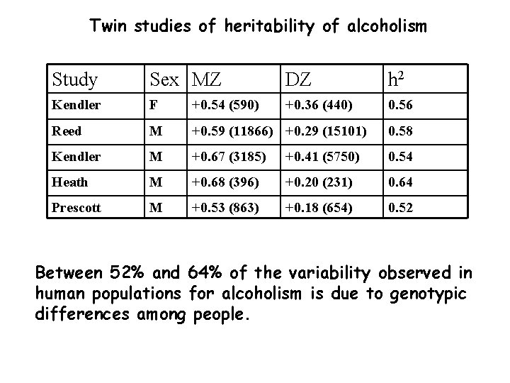 Twin studies of heritability of alcoholism Study Sex MZ DZ h 2 Kendler F