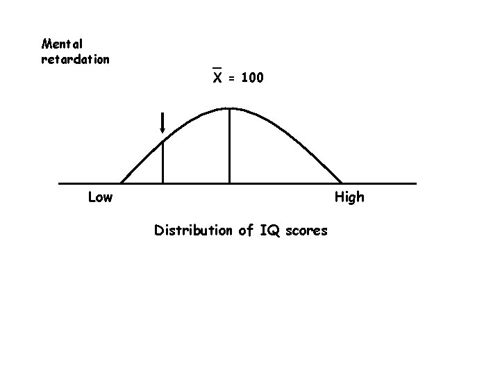 Mental retardation _ X = 100 Low High Distribution of IQ scores 