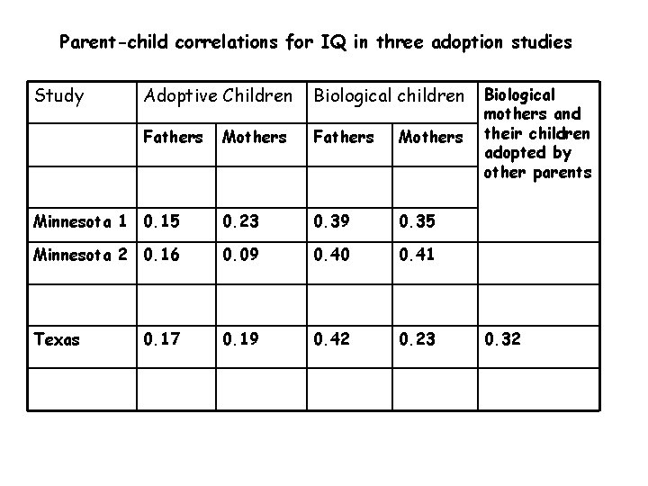 Parent-child correlations for IQ in three adoption studies Study Adoptive Children Biological children Fathers