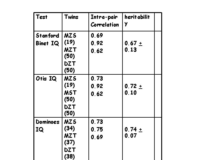 Test Twins Intra-pair Correlation heritabilit y Stanford MZS Binet IQ (19) MZT (50) DZT